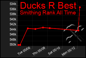Total Graph of Ducks R Best