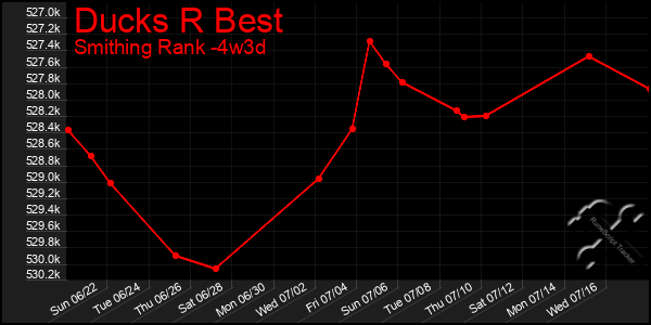 Last 31 Days Graph of Ducks R Best