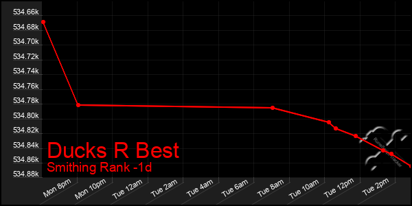 Last 24 Hours Graph of Ducks R Best