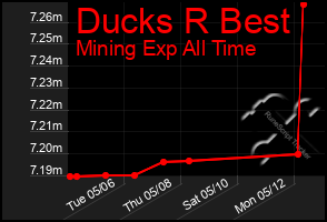 Total Graph of Ducks R Best