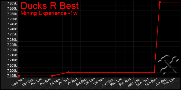 Last 7 Days Graph of Ducks R Best