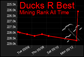 Total Graph of Ducks R Best