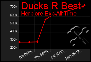 Total Graph of Ducks R Best