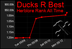 Total Graph of Ducks R Best