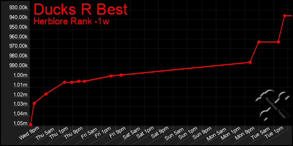 Last 7 Days Graph of Ducks R Best