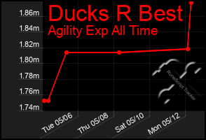 Total Graph of Ducks R Best