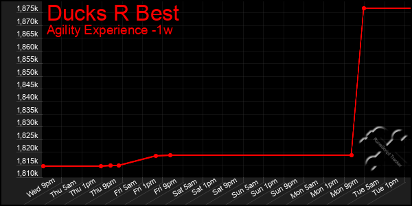 Last 7 Days Graph of Ducks R Best