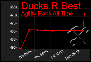 Total Graph of Ducks R Best