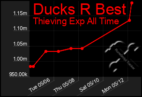 Total Graph of Ducks R Best