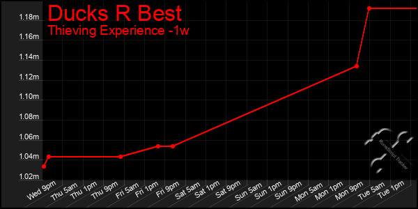 Last 7 Days Graph of Ducks R Best