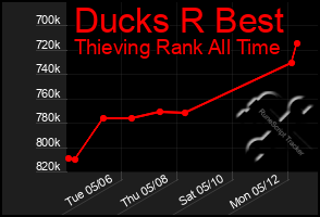 Total Graph of Ducks R Best