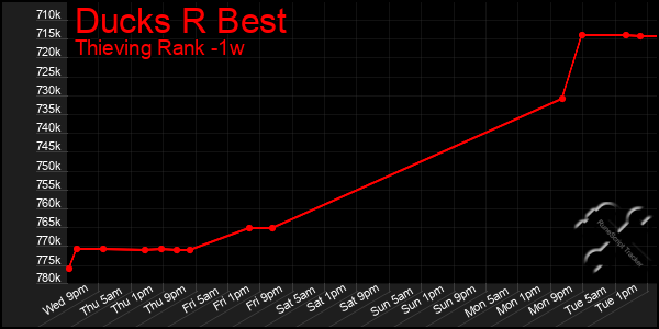 Last 7 Days Graph of Ducks R Best