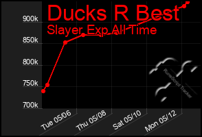 Total Graph of Ducks R Best