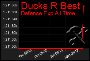 Total Graph of Ducks R Best