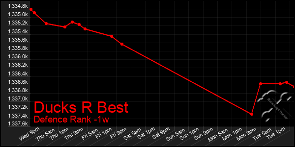 Last 7 Days Graph of Ducks R Best