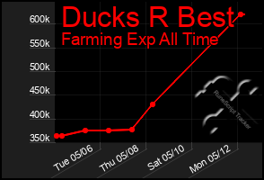 Total Graph of Ducks R Best