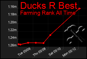 Total Graph of Ducks R Best