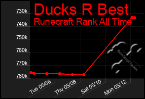 Total Graph of Ducks R Best