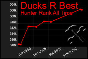 Total Graph of Ducks R Best
