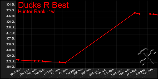 Last 7 Days Graph of Ducks R Best