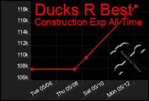 Total Graph of Ducks R Best