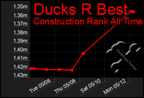 Total Graph of Ducks R Best