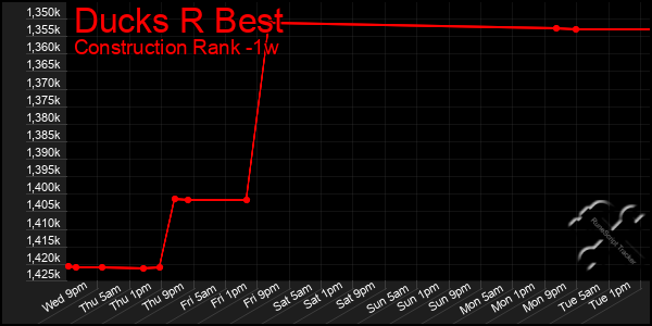 Last 7 Days Graph of Ducks R Best