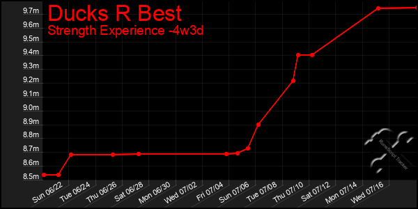 Last 31 Days Graph of Ducks R Best