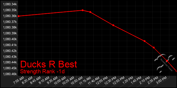 Last 24 Hours Graph of Ducks R Best