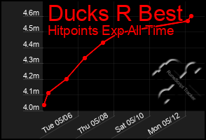 Total Graph of Ducks R Best
