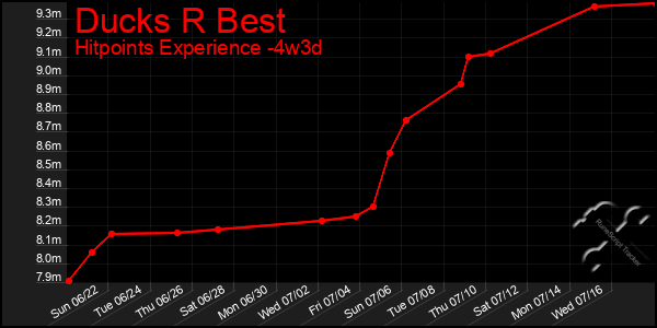 Last 31 Days Graph of Ducks R Best