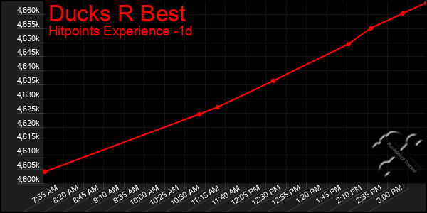 Last 24 Hours Graph of Ducks R Best