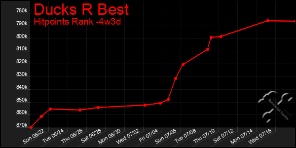 Last 31 Days Graph of Ducks R Best