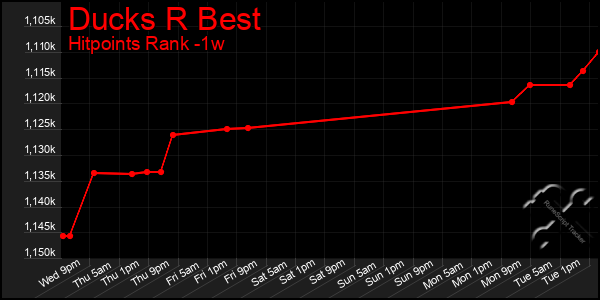 Last 7 Days Graph of Ducks R Best