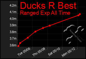 Total Graph of Ducks R Best