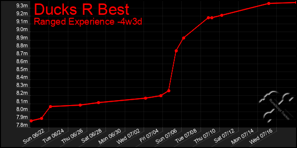Last 31 Days Graph of Ducks R Best