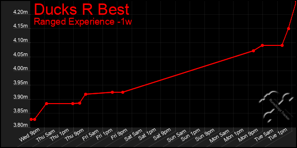 Last 7 Days Graph of Ducks R Best