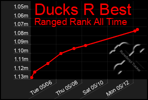 Total Graph of Ducks R Best