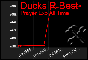 Total Graph of Ducks R Best