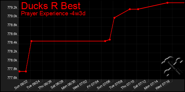 Last 31 Days Graph of Ducks R Best