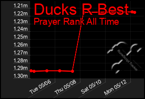 Total Graph of Ducks R Best