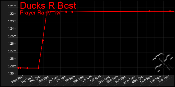 Last 7 Days Graph of Ducks R Best