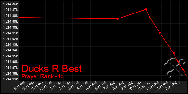 Last 24 Hours Graph of Ducks R Best