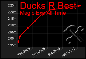 Total Graph of Ducks R Best