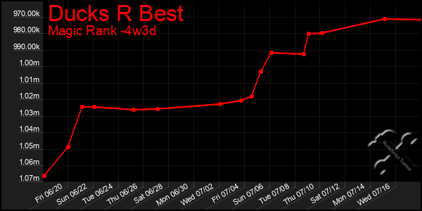 Last 31 Days Graph of Ducks R Best
