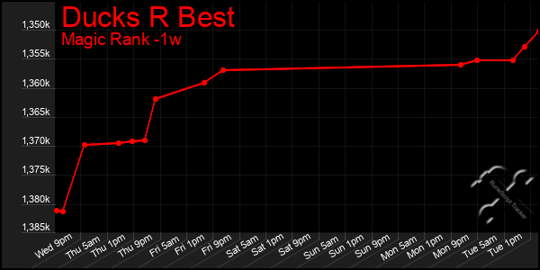 Last 7 Days Graph of Ducks R Best