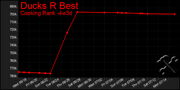 Last 31 Days Graph of Ducks R Best