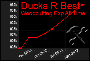 Total Graph of Ducks R Best