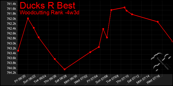 Last 31 Days Graph of Ducks R Best