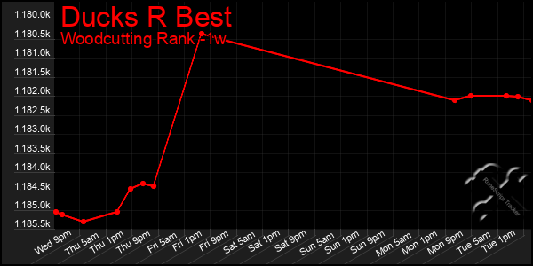 Last 7 Days Graph of Ducks R Best
